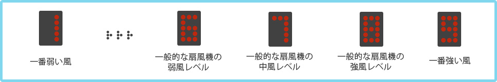 微風にこだわった18種類の風