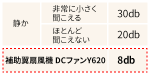 眠りを妨げない静音設計8dB