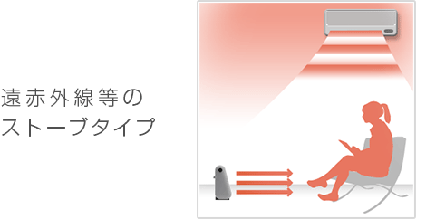 遠赤外線等のストーブタイプ