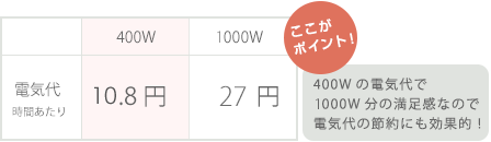 400Wの電気代で1000W分の満足感