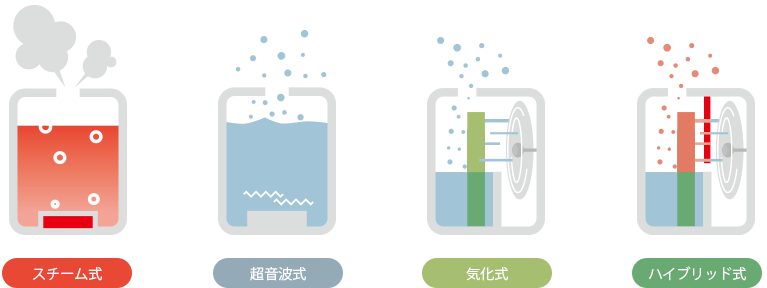 スチーム式・超音波式・気化式・ハイブリッド式