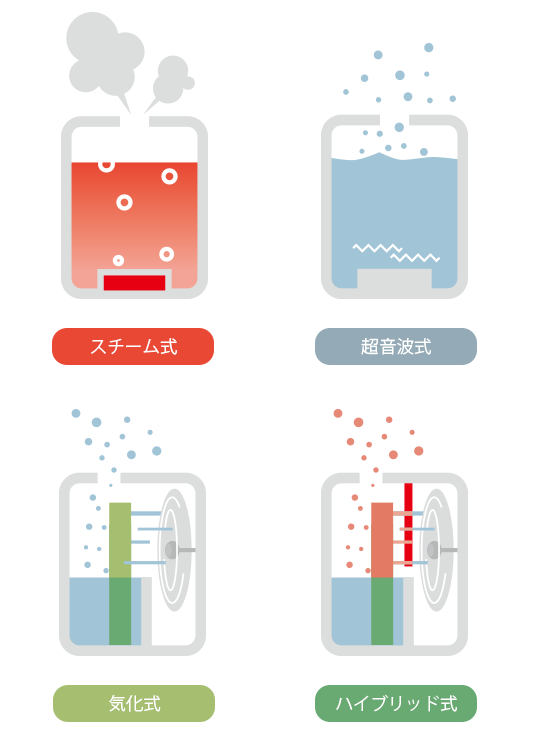 スチーム式・超音波式・気化式・ハイブリッド式