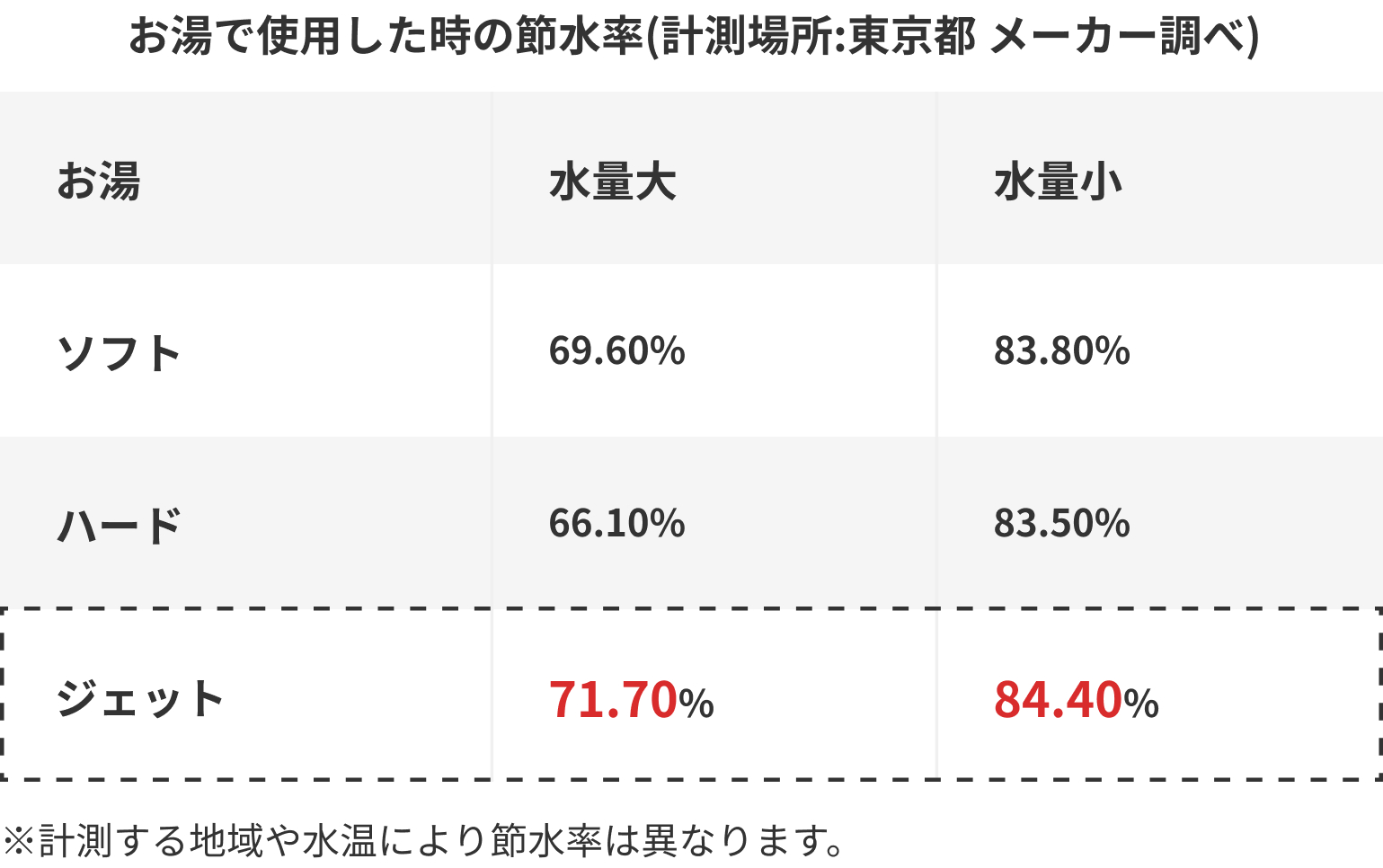 節水率84.4%シャワーヘッド