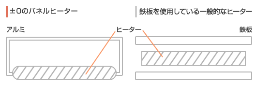 比較